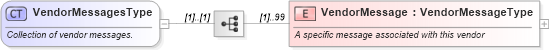 XSD Diagram of VendorMessagesType in schema ota_commontypes_xsd (Open Travel (OTA))