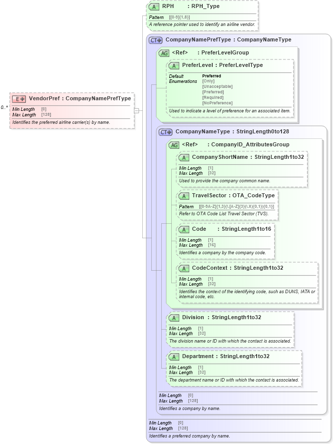 XSD Diagram of VendorPref in schema ota_airpreferences_xsd (Open Travel (OTA))