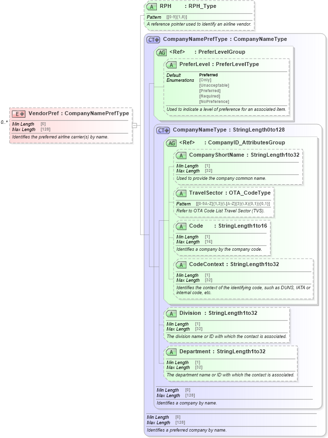 XSD Diagram of VendorPref in schema ota_airpreferences_xsd1 (Open Travel (OTA))