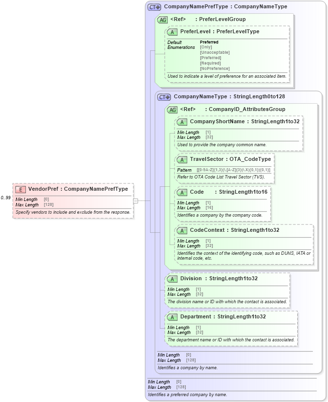 XSD Diagram of VendorPref in schema ota_airschedulerq_xsd (Open Travel (OTA))