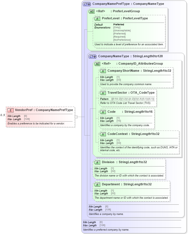 XSD Diagram of VendorPref in schema ota_commonprefs_xsd (Open Travel (OTA))