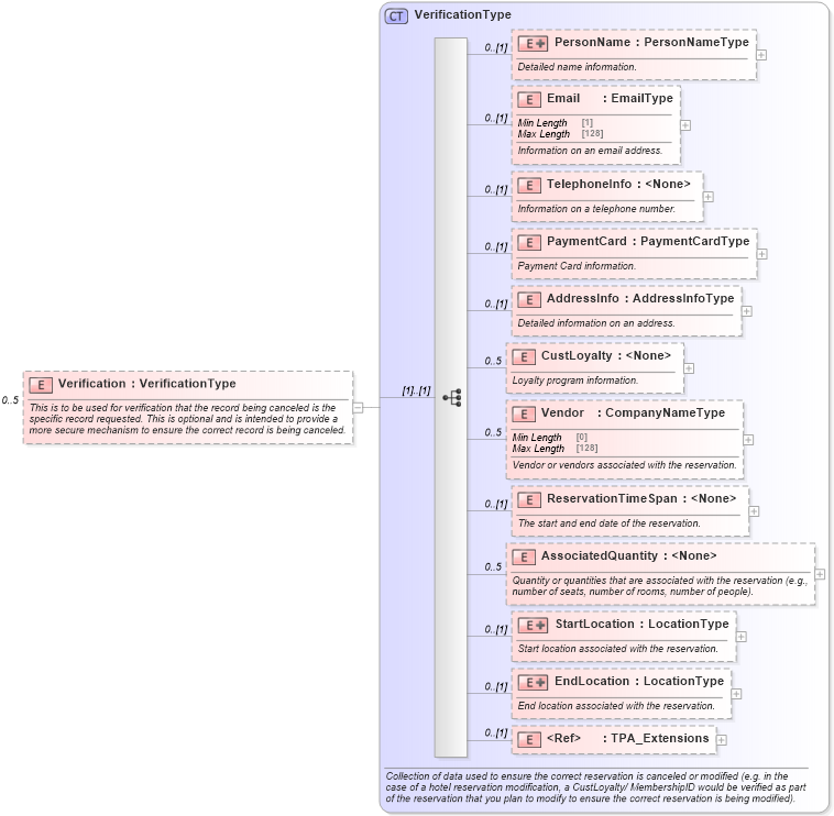XSD Diagram of Verification in schema ota_cancelrq_xsd (Open Travel (OTA))