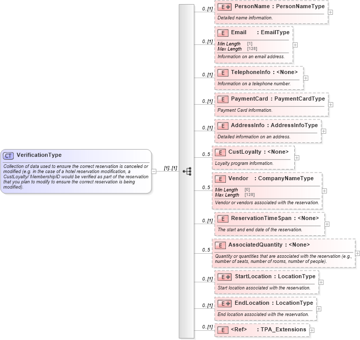 XSD Diagram of VerificationType in schema ota_commontypes_xsd (Open Travel (OTA))