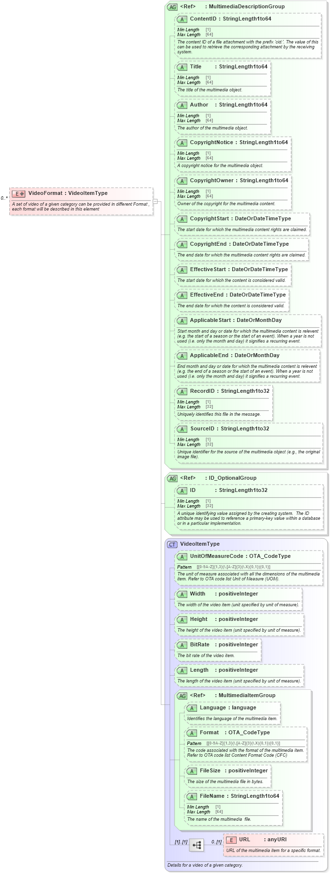 XSD Diagram of VideoFormat in schema ota_commontypes_xsd1 (Open Travel (OTA))
