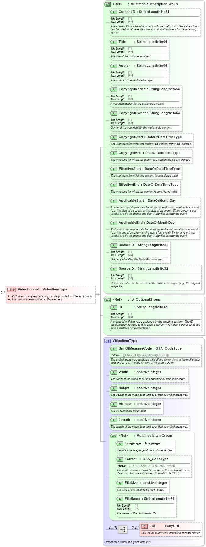 XSD Diagram of VideoFormat in schema ota_commontypes_xsd (Open Travel (OTA))
