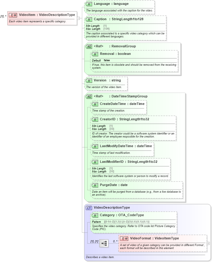 XSD Diagram of VideoItem in schema ota_commontypes_xsd1 (Open Travel (OTA))