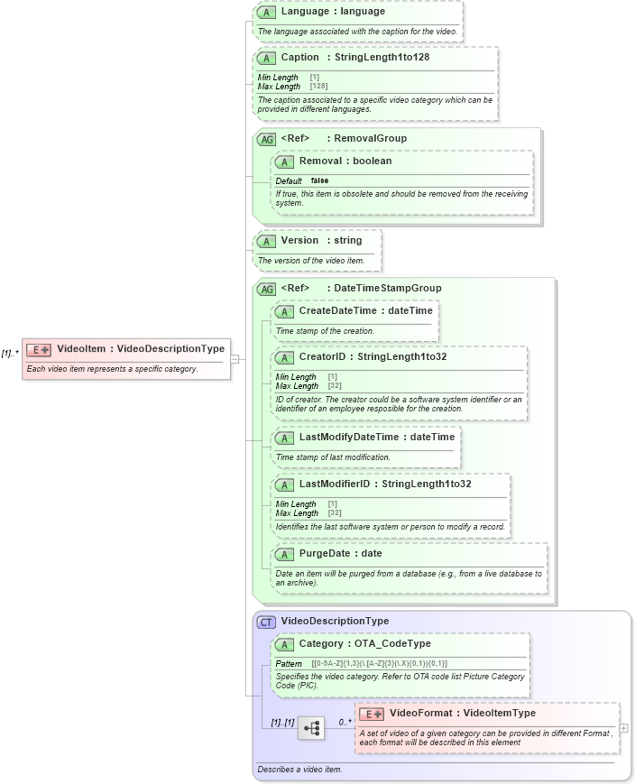 XSD Diagram of VideoItem in schema ota_commontypes_xsd (Open Travel (OTA))