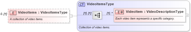 XSD Diagram of VideoItems in schema ota_commontypes_xsd (Open Travel (OTA))
