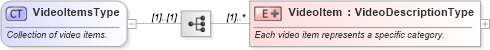 XSD Diagram of VideoItemsType in schema ota_commontypes_xsd (Open Travel (OTA))