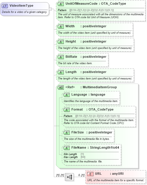 XSD Diagram of VideoItemType in schema ota_commontypes_xsd (Open Travel (OTA))
