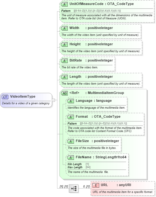 XSD Diagram of VideoItemType in schema ota_commontypes_xsd1 (Open Travel (OTA))