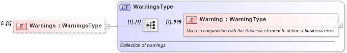 XSD Diagram of Warnings in schema ota_airseatmaprs_xsd (Open Travel (OTA))