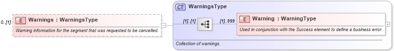 XSD Diagram of Warnings in schema ota_cancelrs_xsd (Open Travel (OTA))