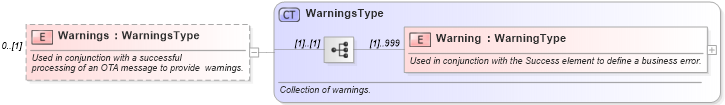 XSD Diagram of Warnings in schema ota_cruisebookinghistoryrs_xsd (Open Travel (OTA))