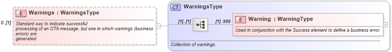 XSD Diagram of Warnings in schema ota_cruisecancellationpricingrs_xsd (Open Travel (OTA))