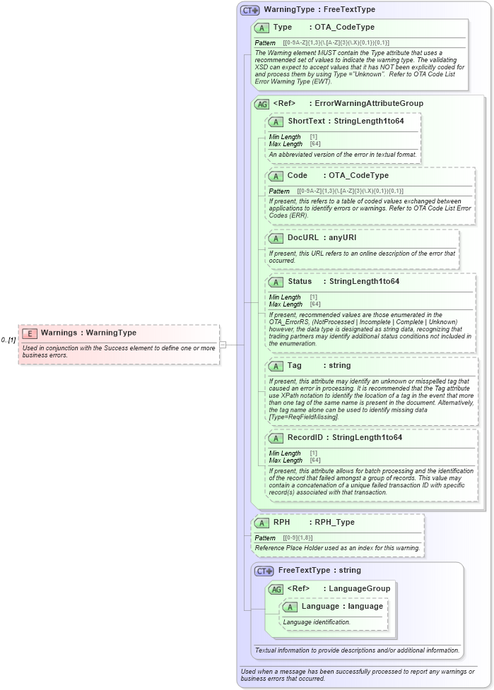 XSD Diagram of Warnings in schema ota_airdemandticketrs_xsd (Open Travel (OTA))