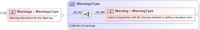 XSD Diagram of Warnings in schema ota_airdetailsrs_xsd (Open Travel (OTA))