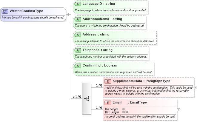 XSD Diagram of WrittenConfInstType in schema ota_commontypes_xsd (Open Travel (OTA))