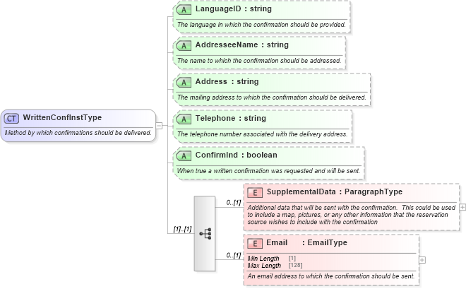 XSD Diagram of WrittenConfInstType in schema ota_commontypes_xsd1 (Open Travel (OTA))