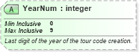XSD Diagram of YearNum in schema ota_airpreferences_xsd1 (Open Travel (OTA))