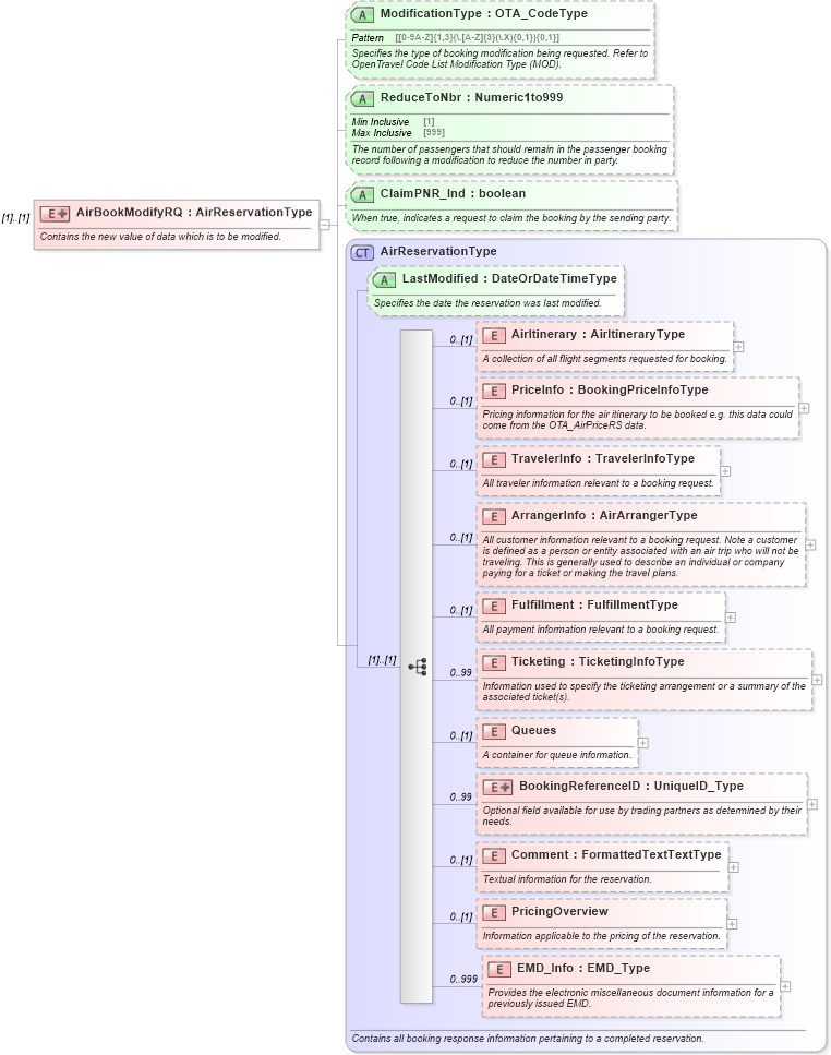 XSD Diagram of AirBookModifyRQ in schema ota_airbookmodifyrq_xsd (Open Travel (OTA))