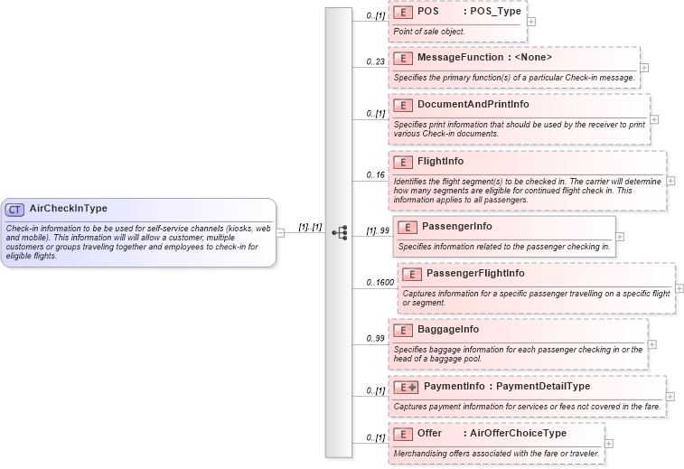 XSD Diagram of AirCheckInType in schema ota_aircheckin_xsd (Open Travel (OTA))