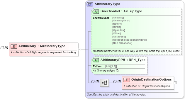 XSD Diagram of AirItinerary in schema ota_airbookrq_xsd (Open Travel (OTA))