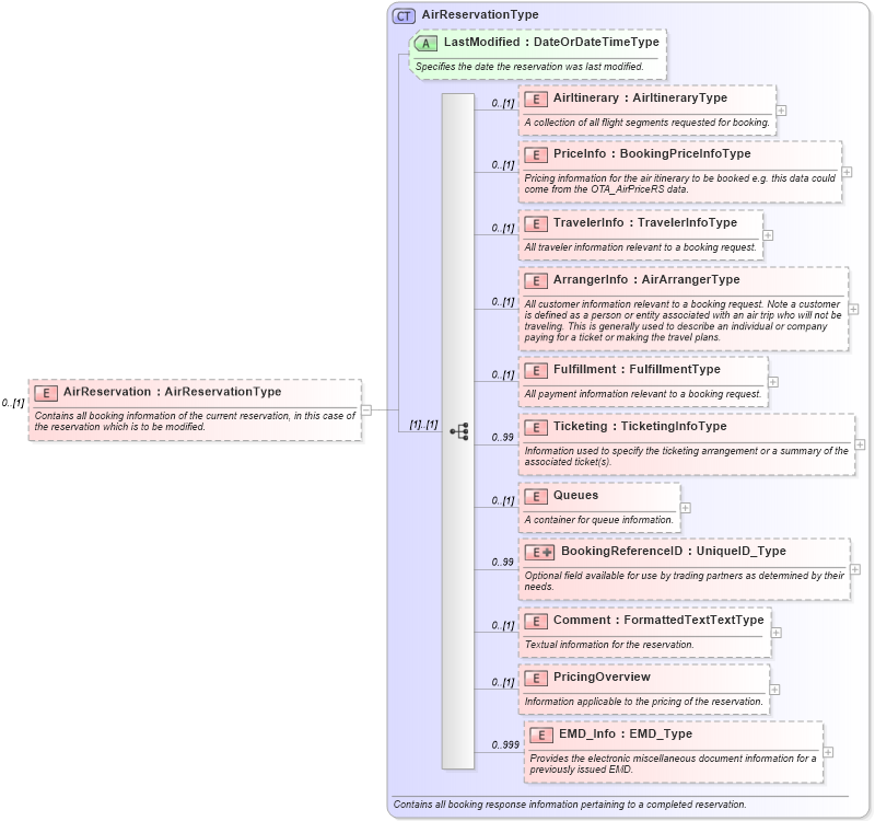 XSD Diagram of AirReservation in schema ota_airbookmodifyrq_xsd (Open Travel (OTA))