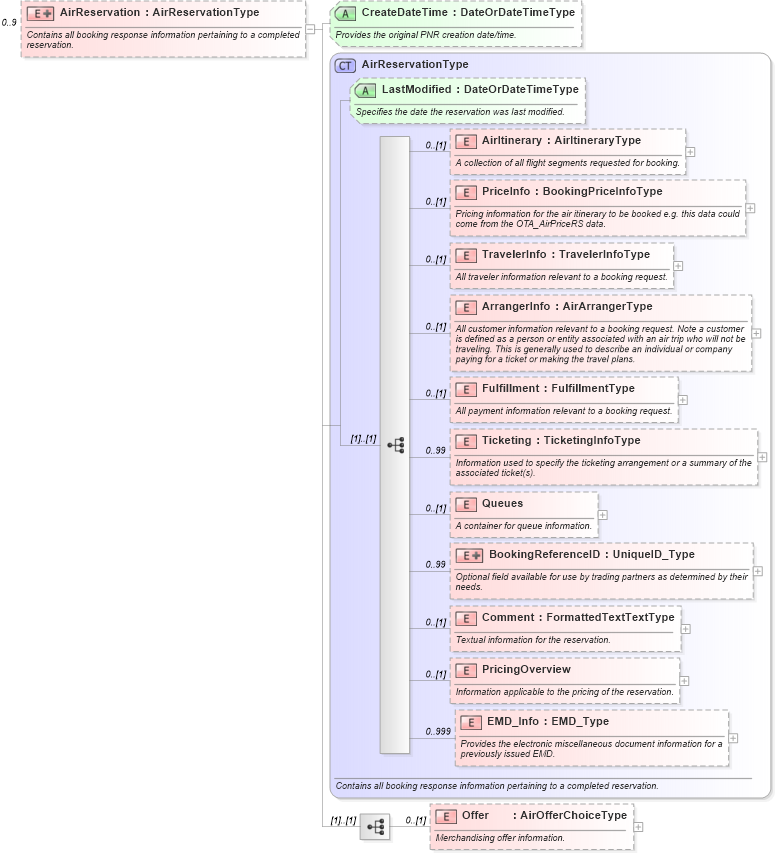 XSD Diagram of AirReservation in schema ota_airbookrs_xsd (Open Travel (OTA))