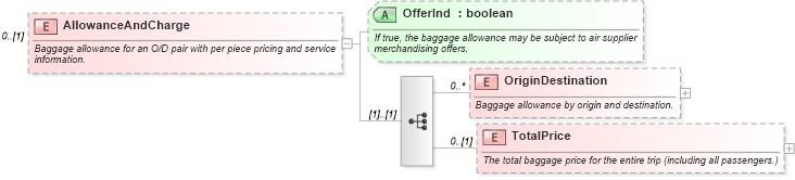 XSD Diagram of AllowanceAndCharge in schema ota_airbaggagers_xsd (Open Travel (OTA))