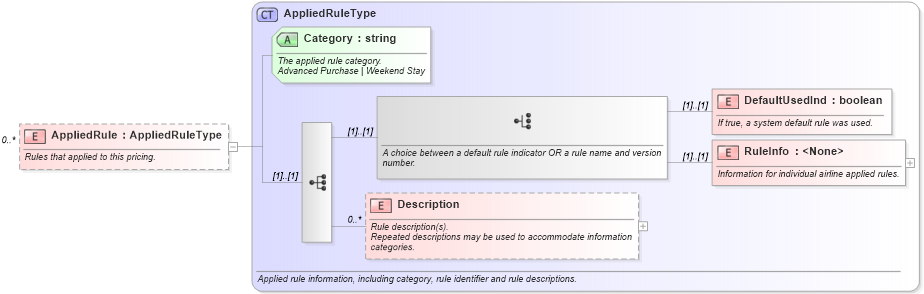 XSD Diagram of AppliedRule in schema ota_airbaggagers_xsd (Open Travel (OTA))