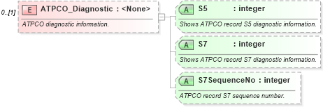 XSD Diagram of ATPCO_Diagnostic in schema ota_airbaggagers_xsd (Open Travel (OTA))