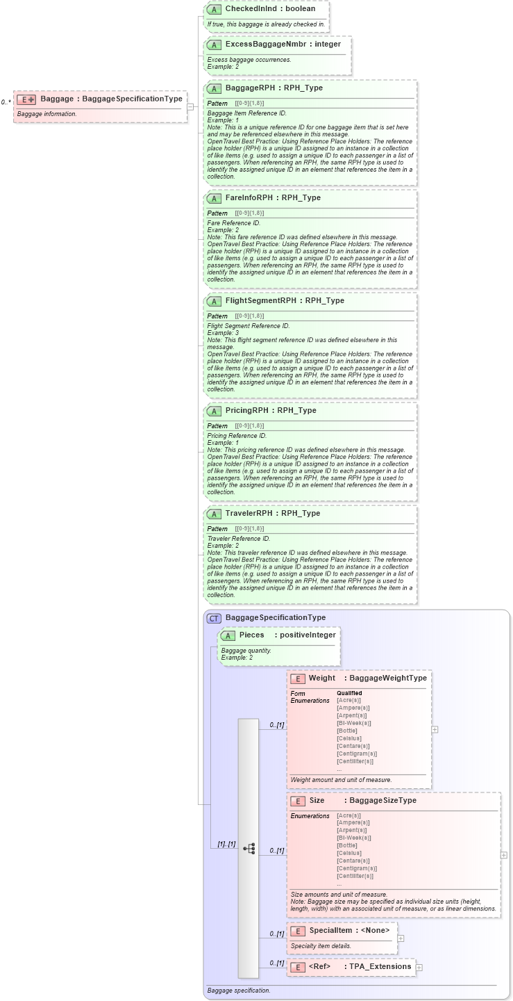 XSD Diagram of Baggage in schema ota_airbaggagerq_xsd (Open Travel (OTA))
