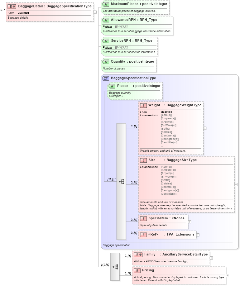 XSD Diagram of BaggageDetail in schema ota_airbaggagers_xsd (Open Travel (OTA))
