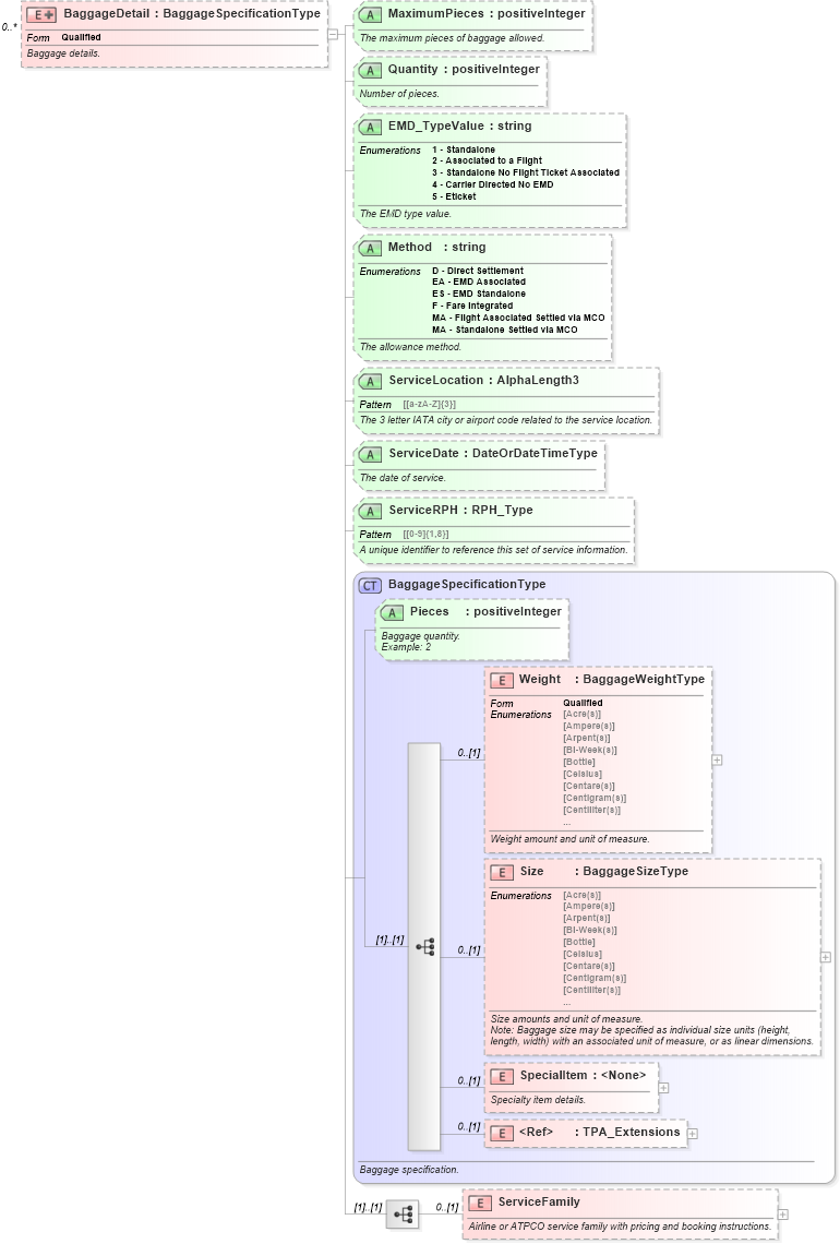 XSD Diagram of BaggageDetail in schema ota_airbaggagers_xsd (Open Travel (OTA))