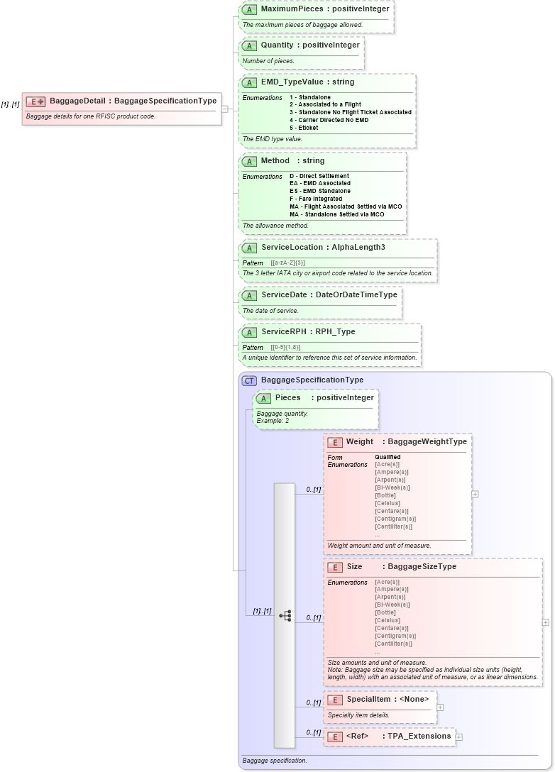 XSD Diagram of BaggageDetail in schema ota_airbaggagers_xsd (Open Travel (OTA))