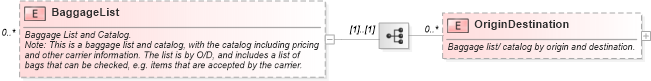 XSD Diagram of BaggageList in schema ota_airbaggagers_xsd (Open Travel (OTA))