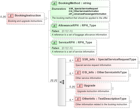XSD Diagram of BookingInstruction in schema ota_airbaggagers_xsd (Open Travel (OTA))