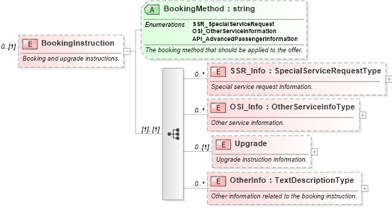XSD Diagram of BookingInstruction in schema ota_airbaggagers_xsd (Open Travel (OTA))