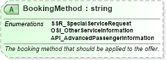XSD Diagram of BookingMethod in schema ota_airbaggagers_xsd (Open Travel (OTA))