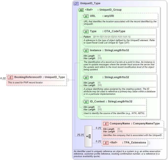 XSD Diagram of BookingReferenceID in schema ota_airbookrq_xsd (Open Travel (OTA))