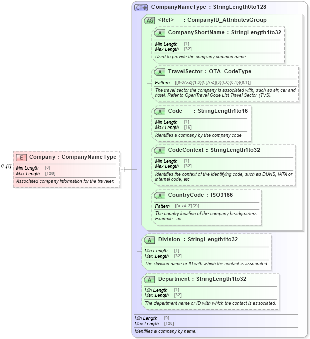 XSD Diagram of Company in schema ota_airbaggagerq_xsd (Open Travel (OTA))