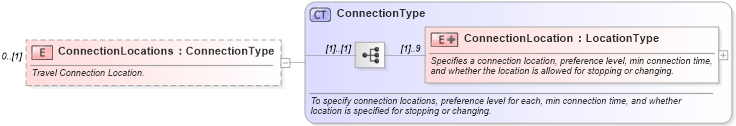 XSD Diagram of ConnectionLocations in schema ota_airbaggagers_xsd (Open Travel (OTA))