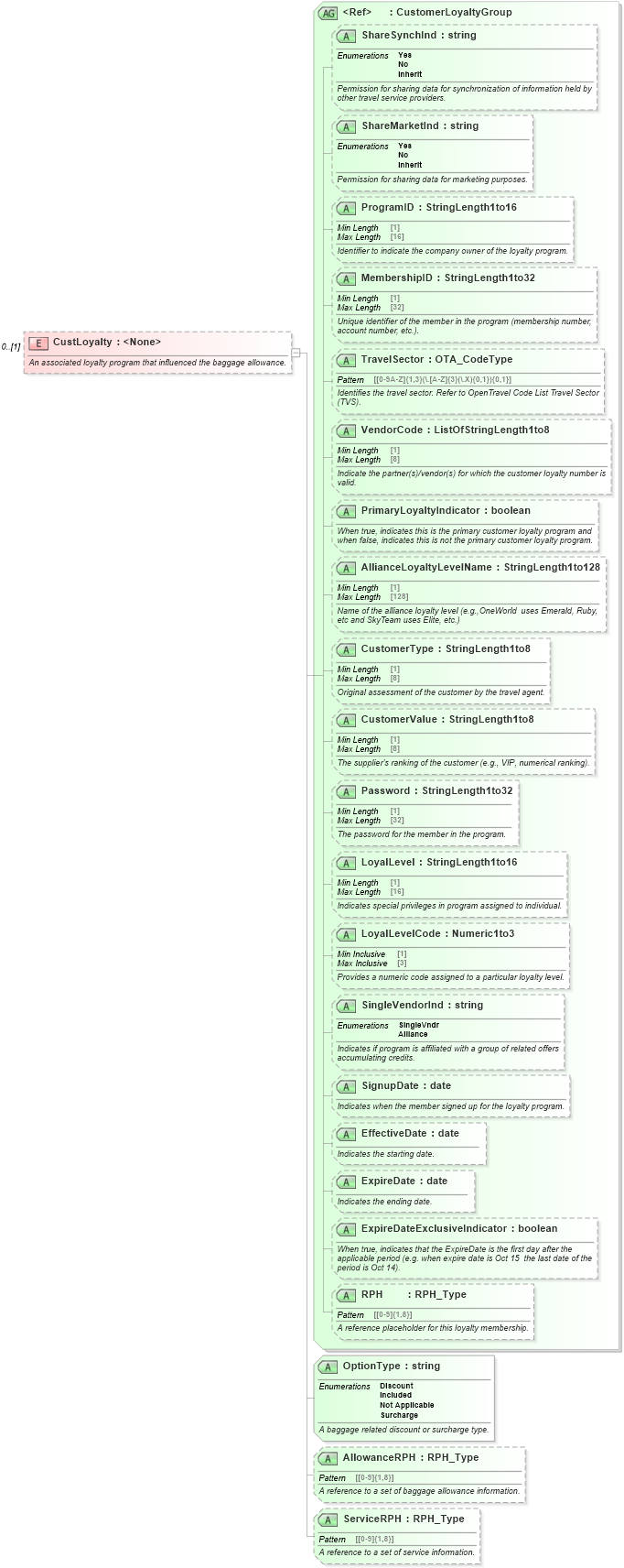 XSD Diagram of CustLoyalty in schema ota_airbaggagers_xsd (Open Travel (OTA))