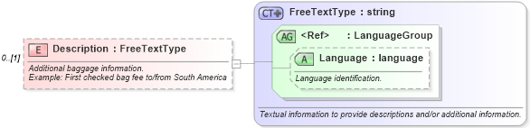 XSD Diagram of Description in schema ota_airbaggagers_xsd (Open Travel (OTA))