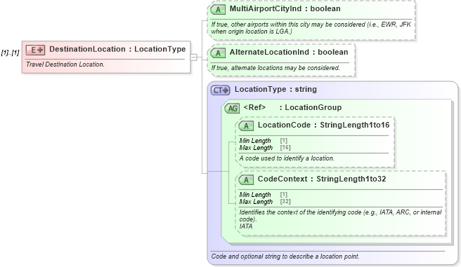 XSD Diagram of DestinationLocation in schema ota_airbaggagers_xsd (Open Travel (OTA))