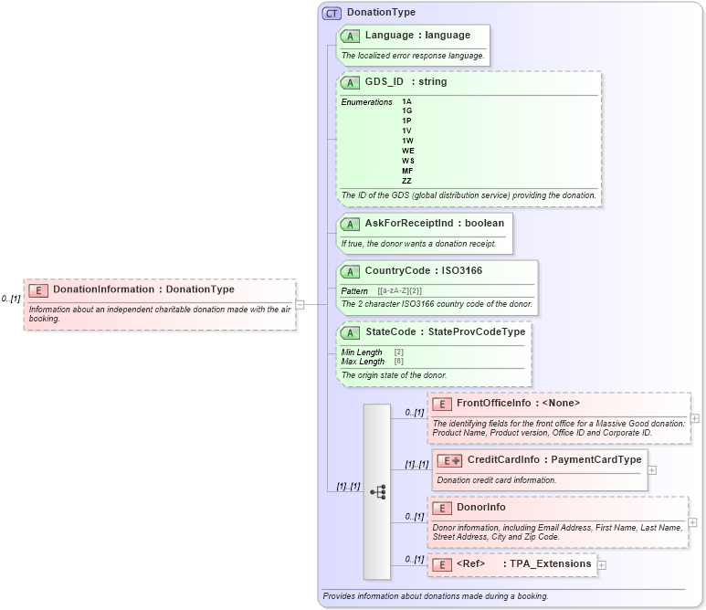 XSD Diagram of DonationInformation in schema ota_airbookrq_xsd (Open Travel (OTA))