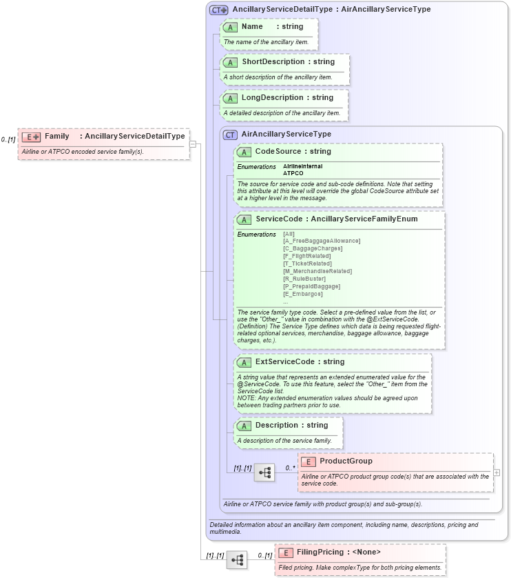 XSD Diagram of Family in schema ota_airbaggagers_xsd (Open Travel (OTA))