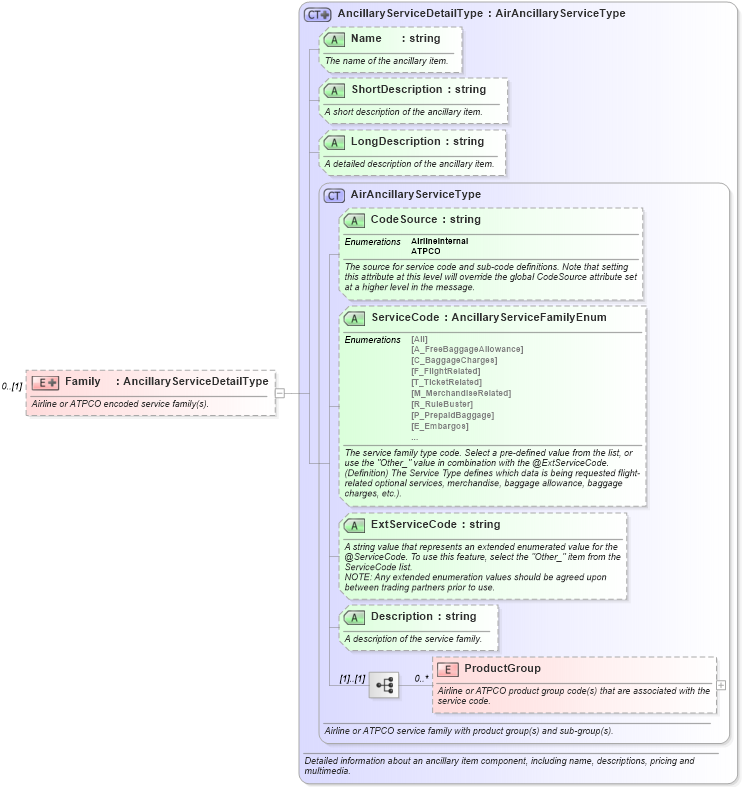 XSD Diagram of Family in schema ota_airbaggagers_xsd (Open Travel (OTA))