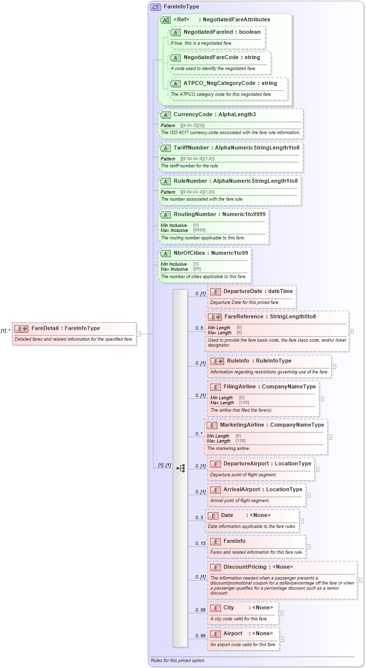 XSD Diagram of FareDetail in schema ota_airbaggagerq_xsd (Open Travel (OTA))